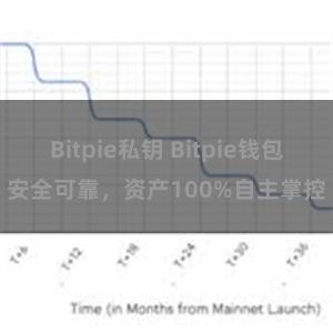 Bitpie私钥 Bitpie钱包安全可靠，资产100%自主掌控